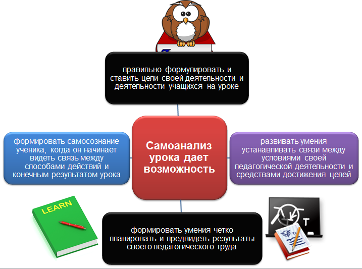 Самоанализ урока